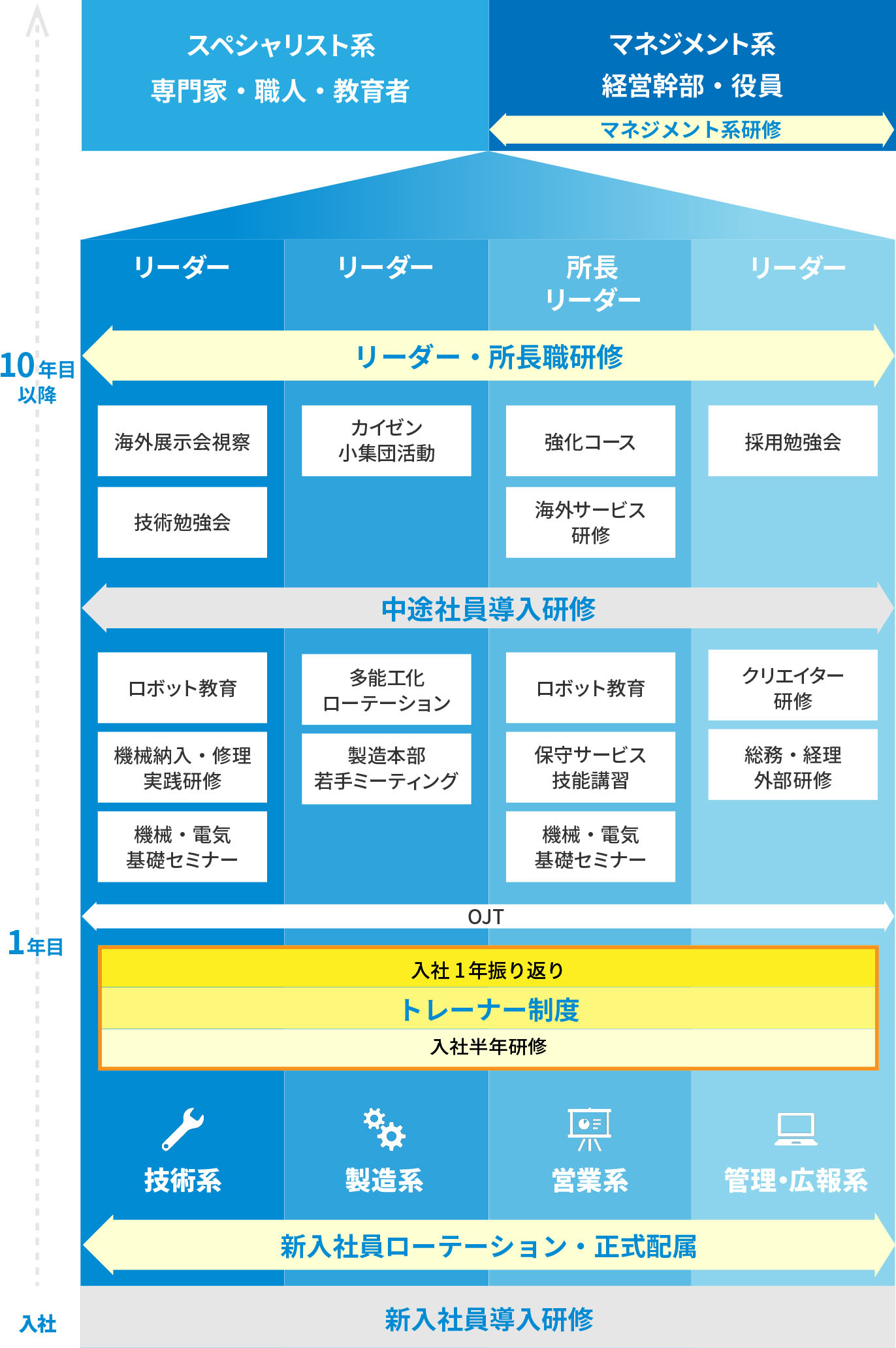 研修制度