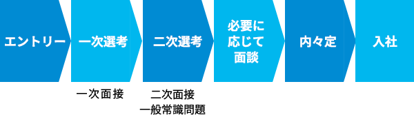 フロー
